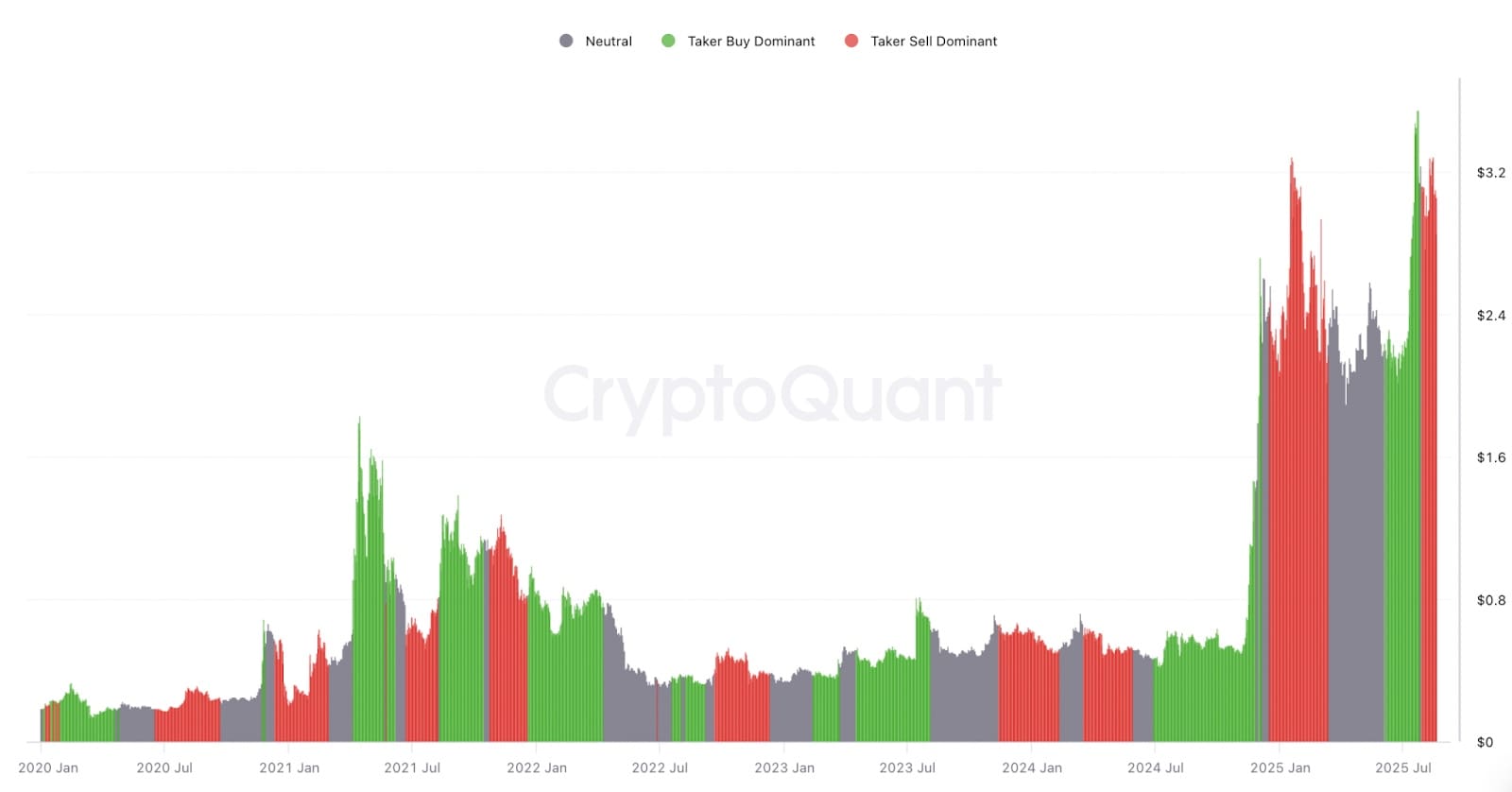 Een duidelijk overzicht van de dominerende groep investeerders bij XRP per periode. Groen: kopers, rood: verkopers. Bron: CryptoQuant