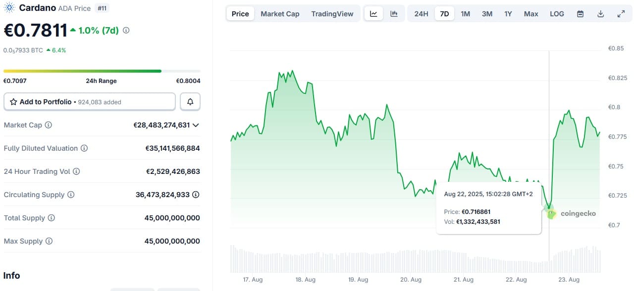 Cardano koers afgelopen maand