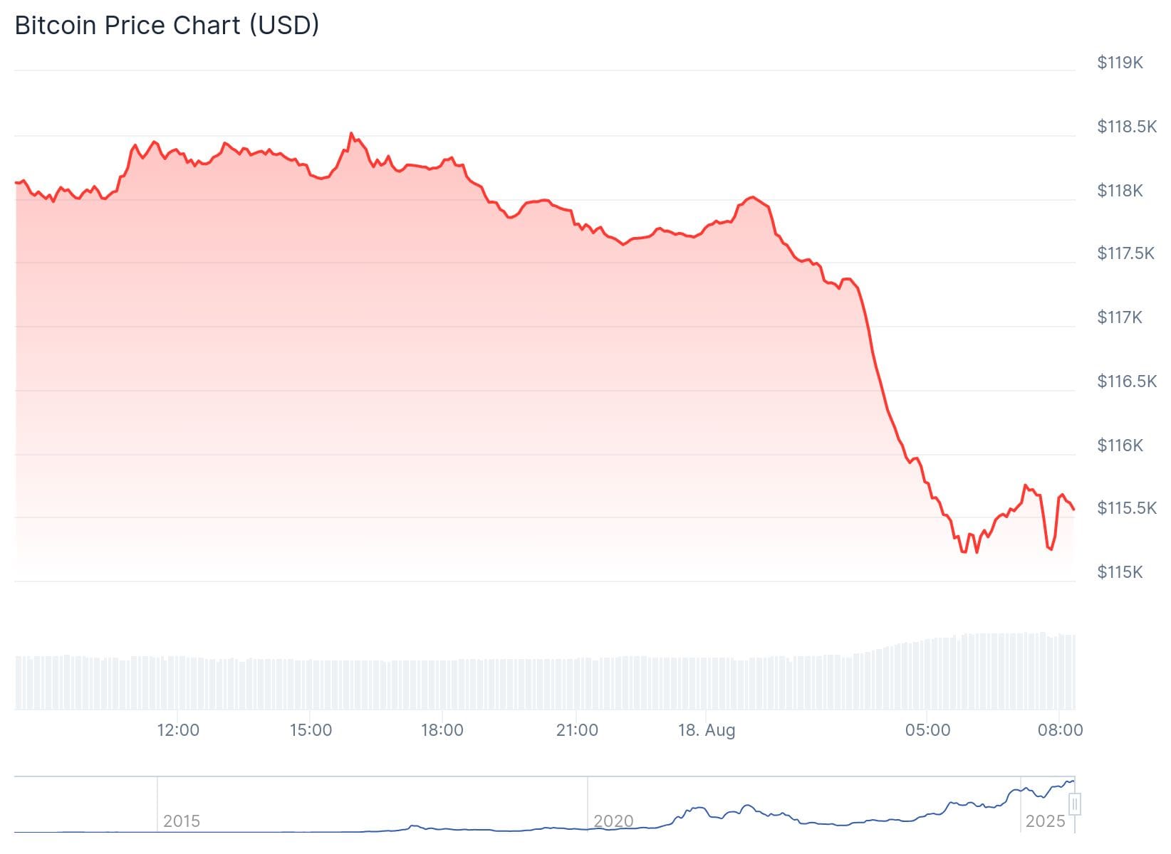 Bitcoin Kurs CoinGecko
