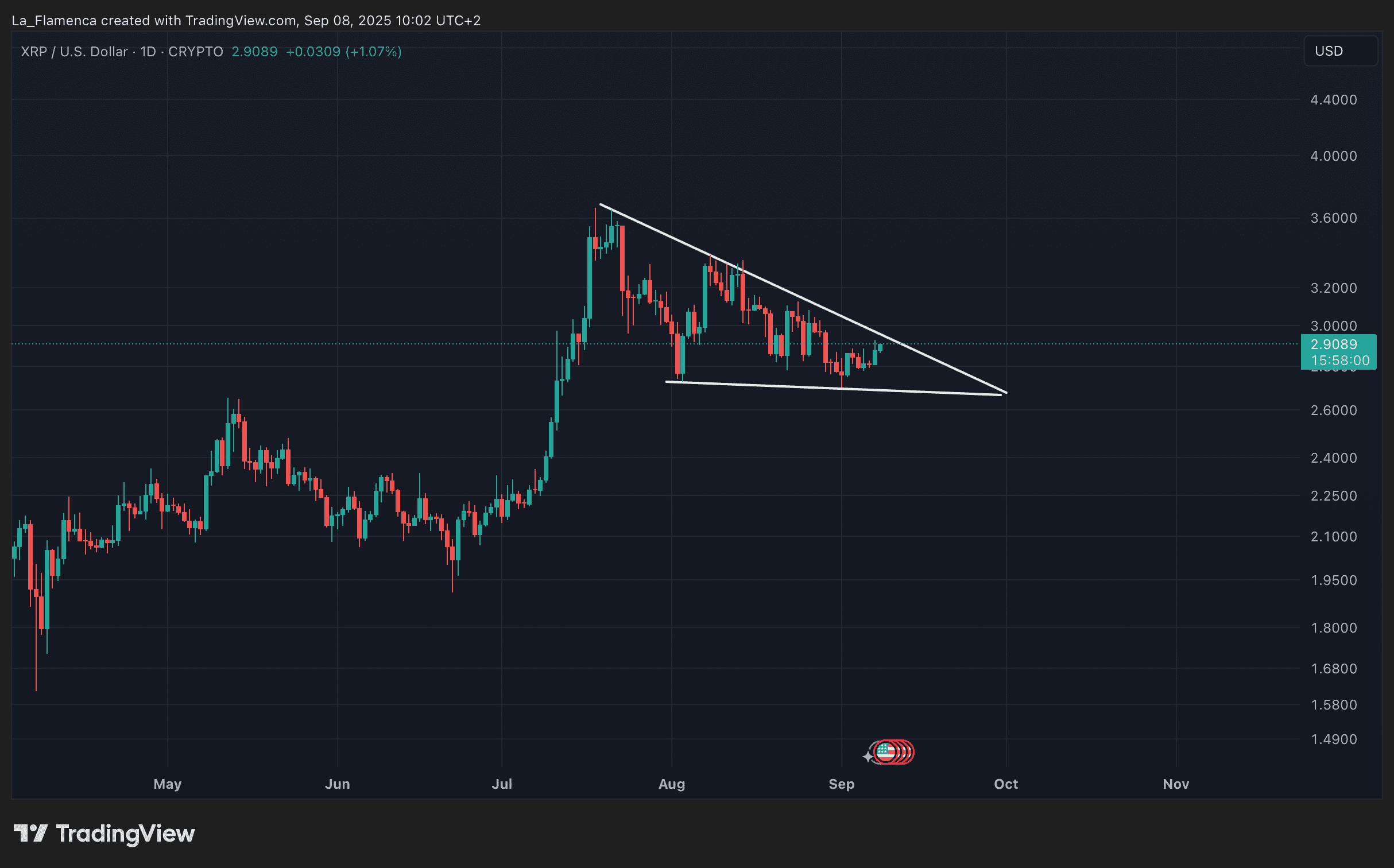 XRP/USD dagelijkse koersgrafiek met dalende driehoek. Bron: La_Flamenca via TradingView