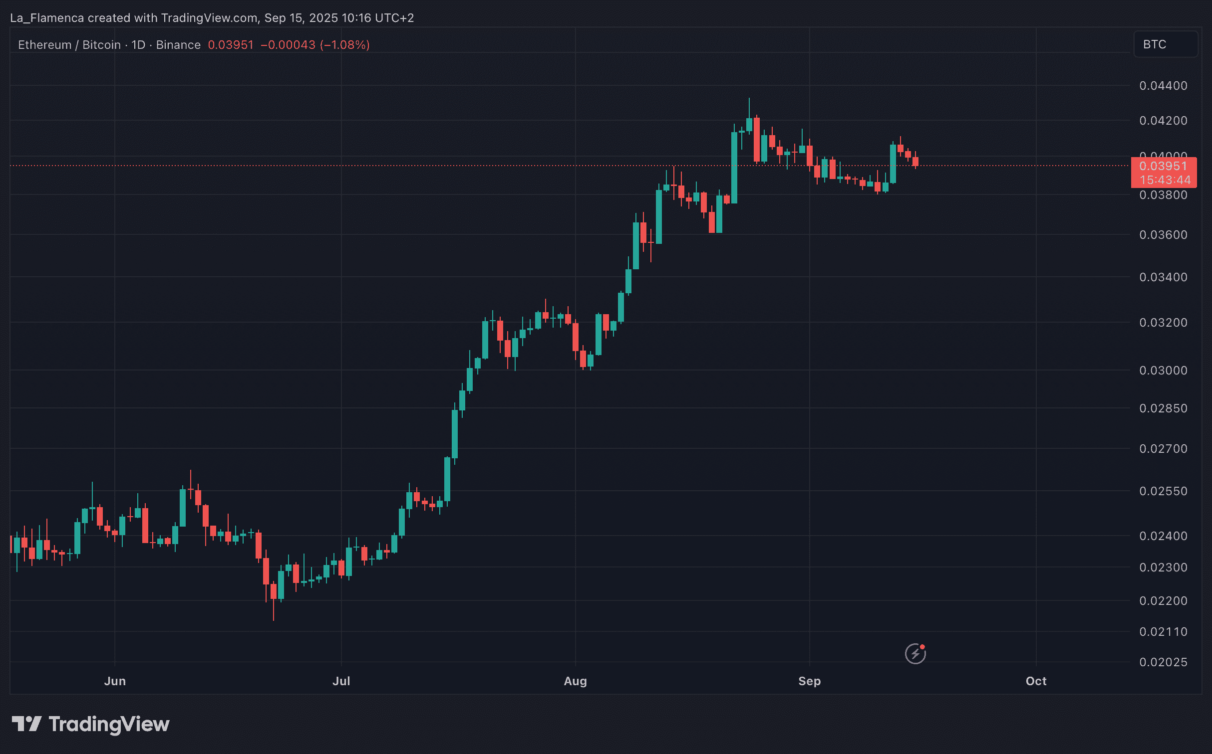 ETH/BTC dagelijkse koersgrafiek. Bron: La_Flamenca via TradingView