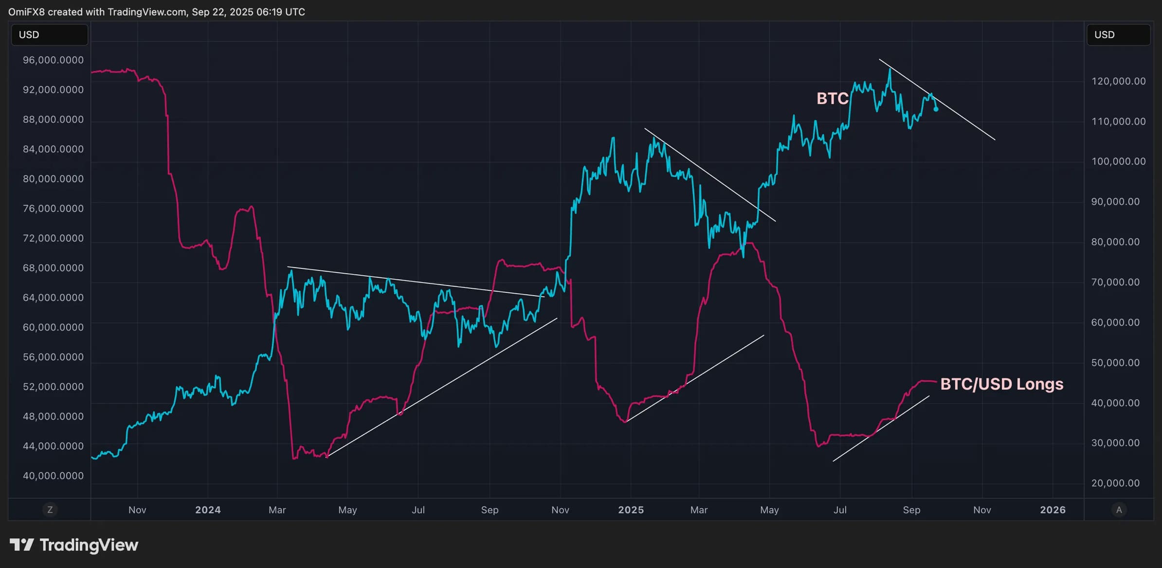 BTC/USD koersgrafiek tegenover het aantal longposities op Bitfinex. Bron: OmiFX8 via TradingView