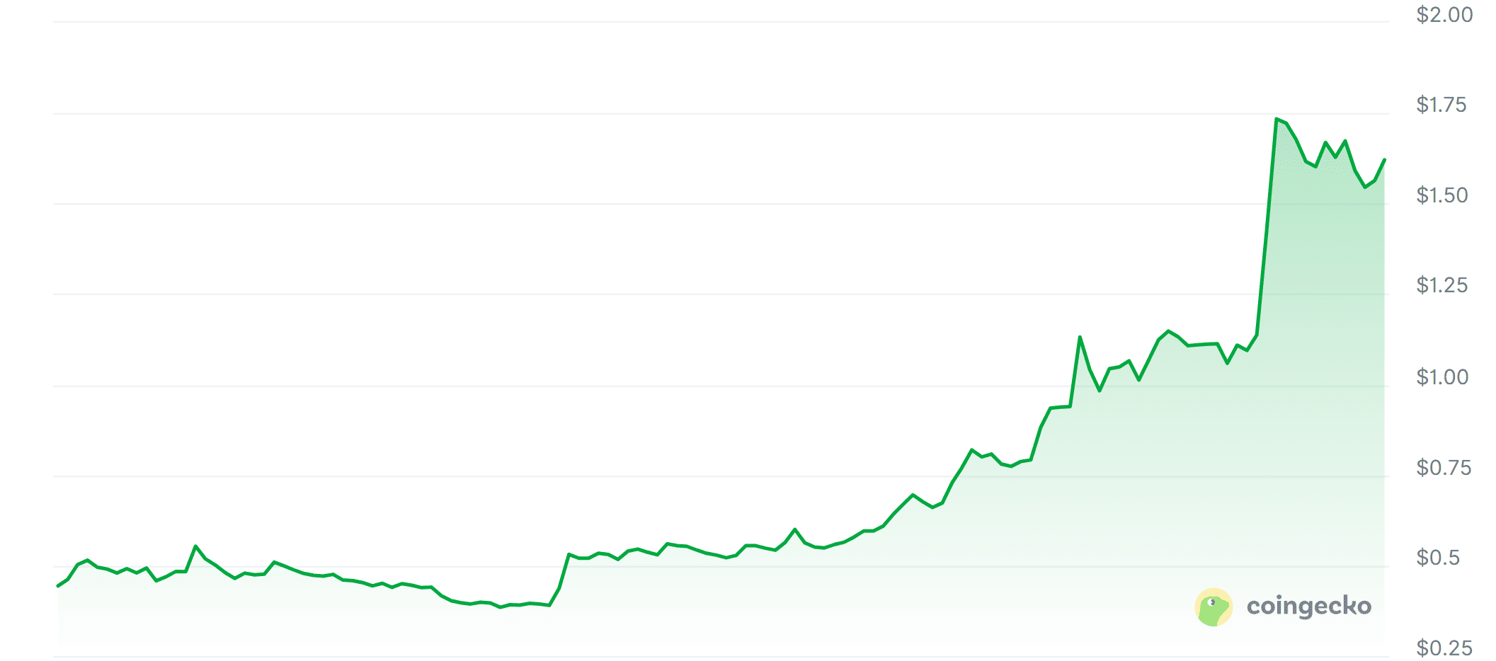 Somnia 7-daagse koers. Bron: CoinGecko