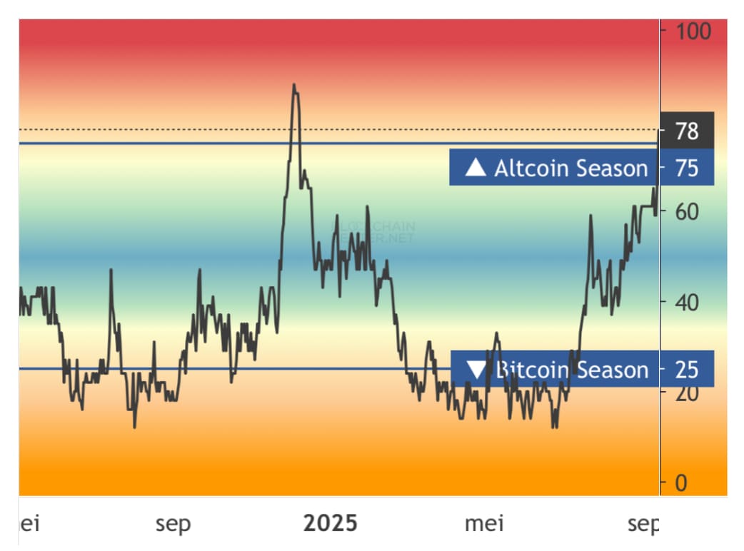 De altcoin seizoen index. Bron: Blockchaincenter.net