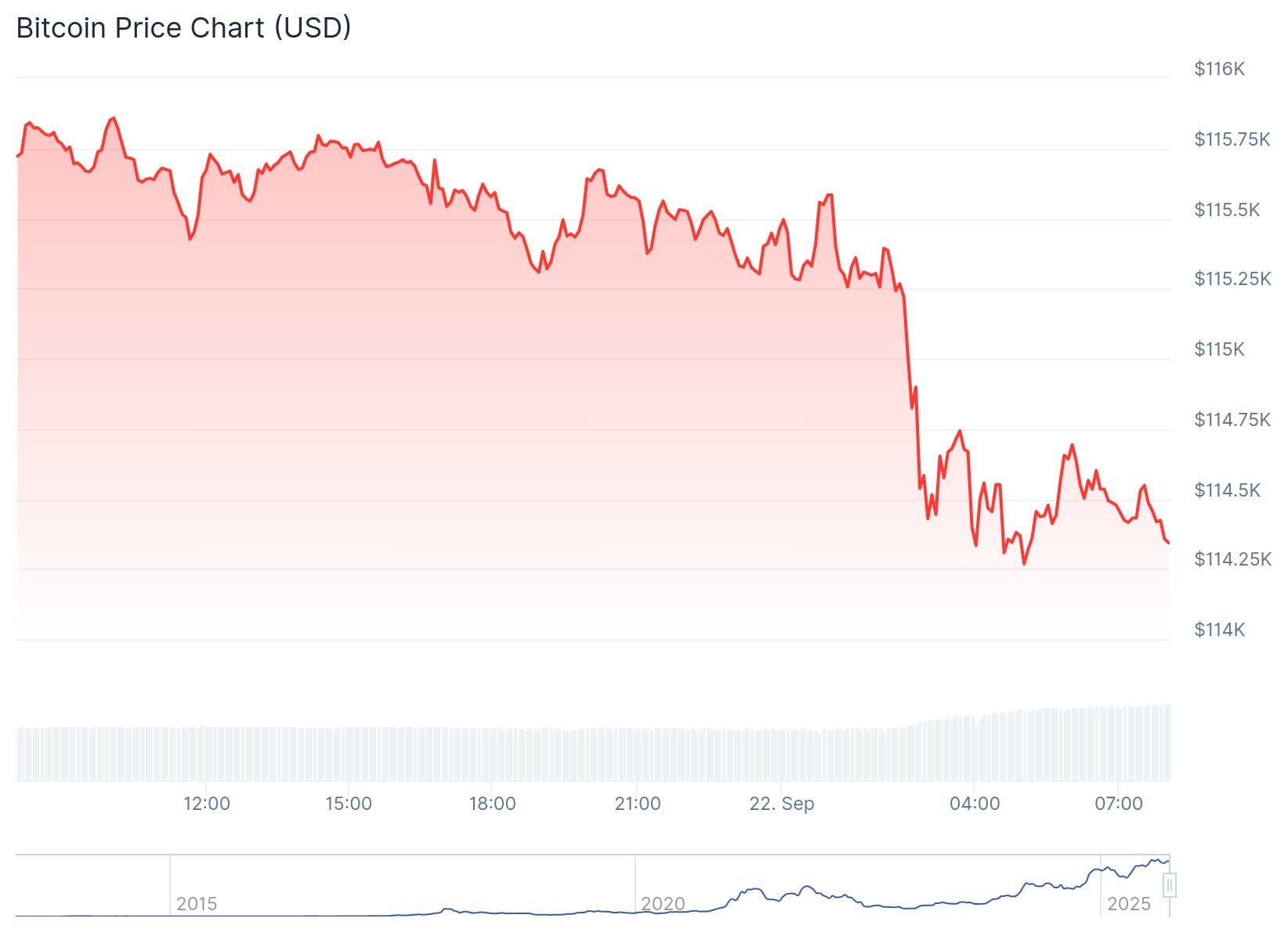 Bitcoin koers CoinGecko