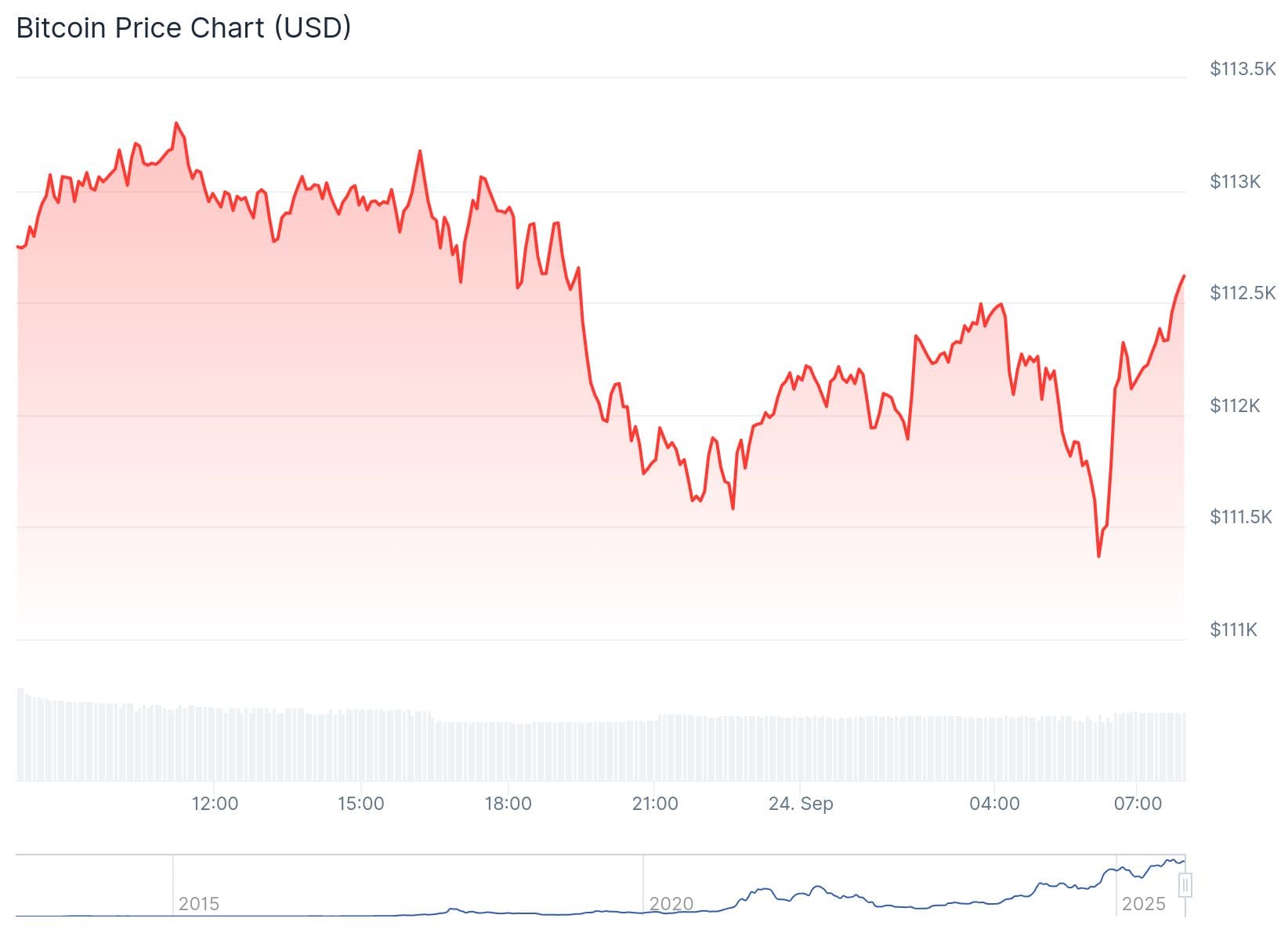 Bitcoin koers CoinGecko