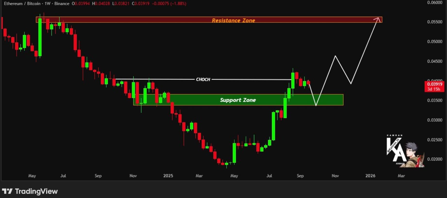 ETH BTC paar TradingView