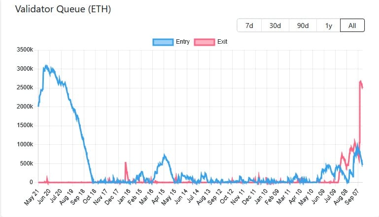 Validator queue ETH