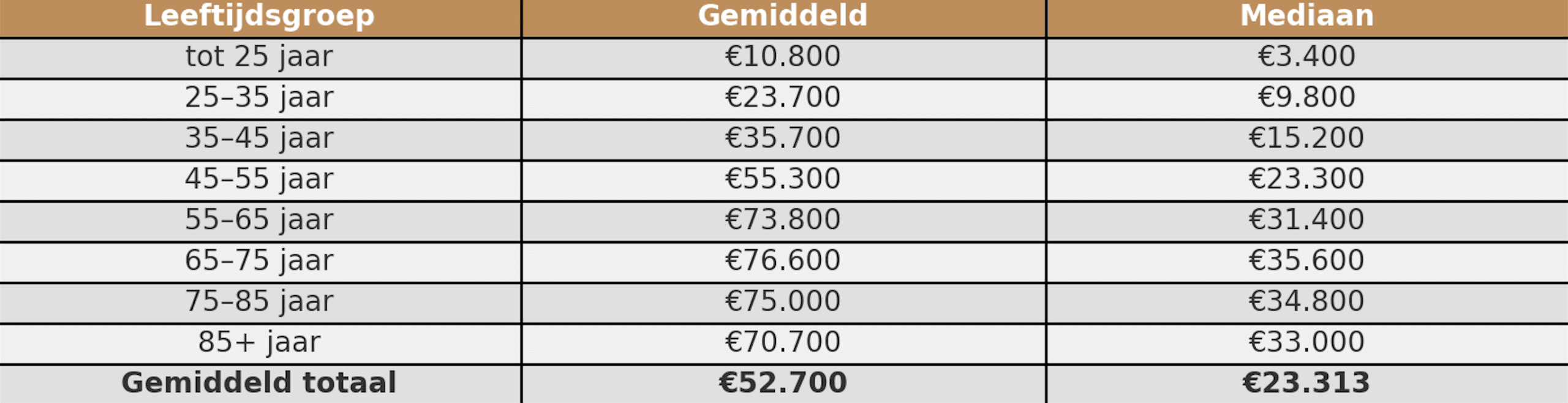 In de tabel zijn alle leeftijdsgroepen weergegeven, samen met hun gemiddelde spaargeld. Bron: Crypto Insiders