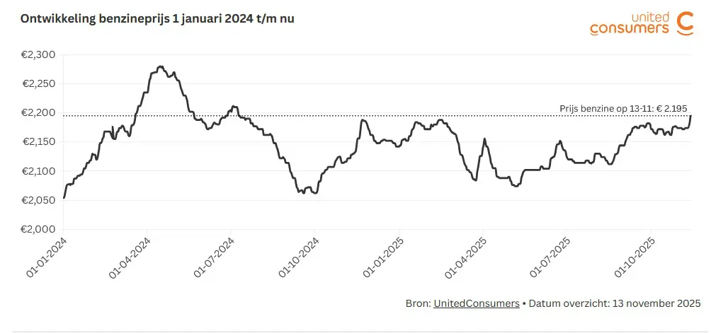 Benzineprijs sinds 2024
