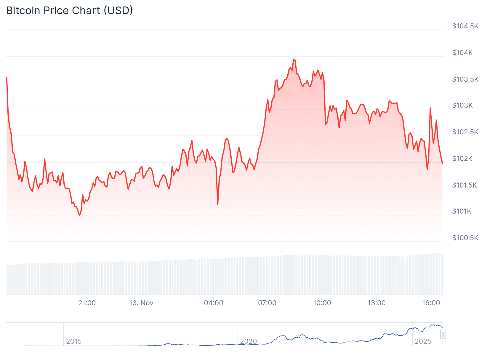 Ein Bild des Bitcoin-Kurses auf CoinGecko der letzten 24 Stunden.