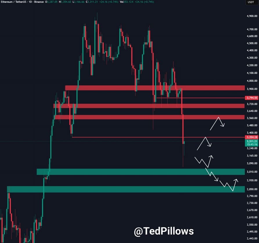 Ethereum koers