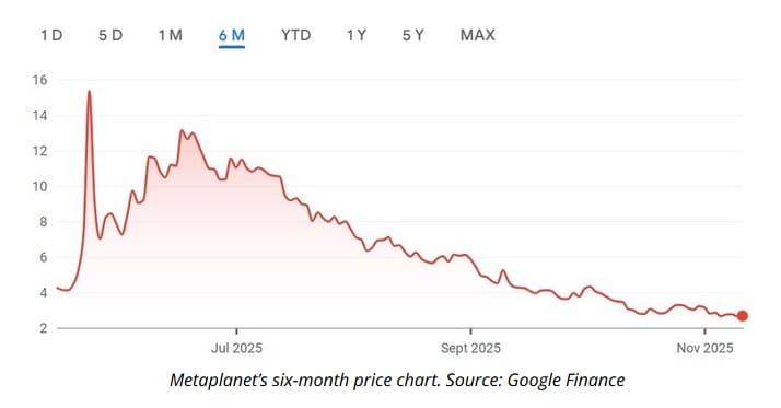 De koers van het aandeel Metaplanet. Bron: Google Finance.