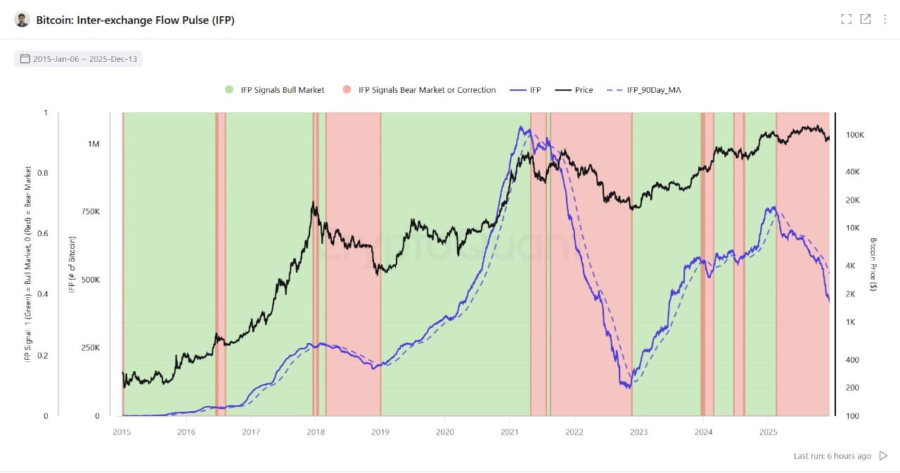 Inter-exchange flow pulse Bitcoin. Quelle: XWIN Research Japan via CryptoQuant