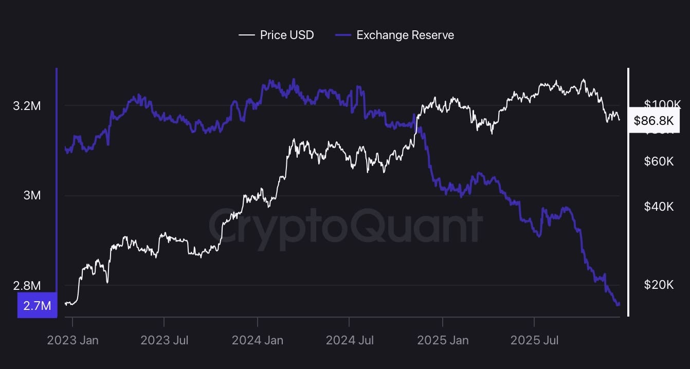 Bitcoin-Vorrat an Kryptobörsen. Quelle: CryptoQuant