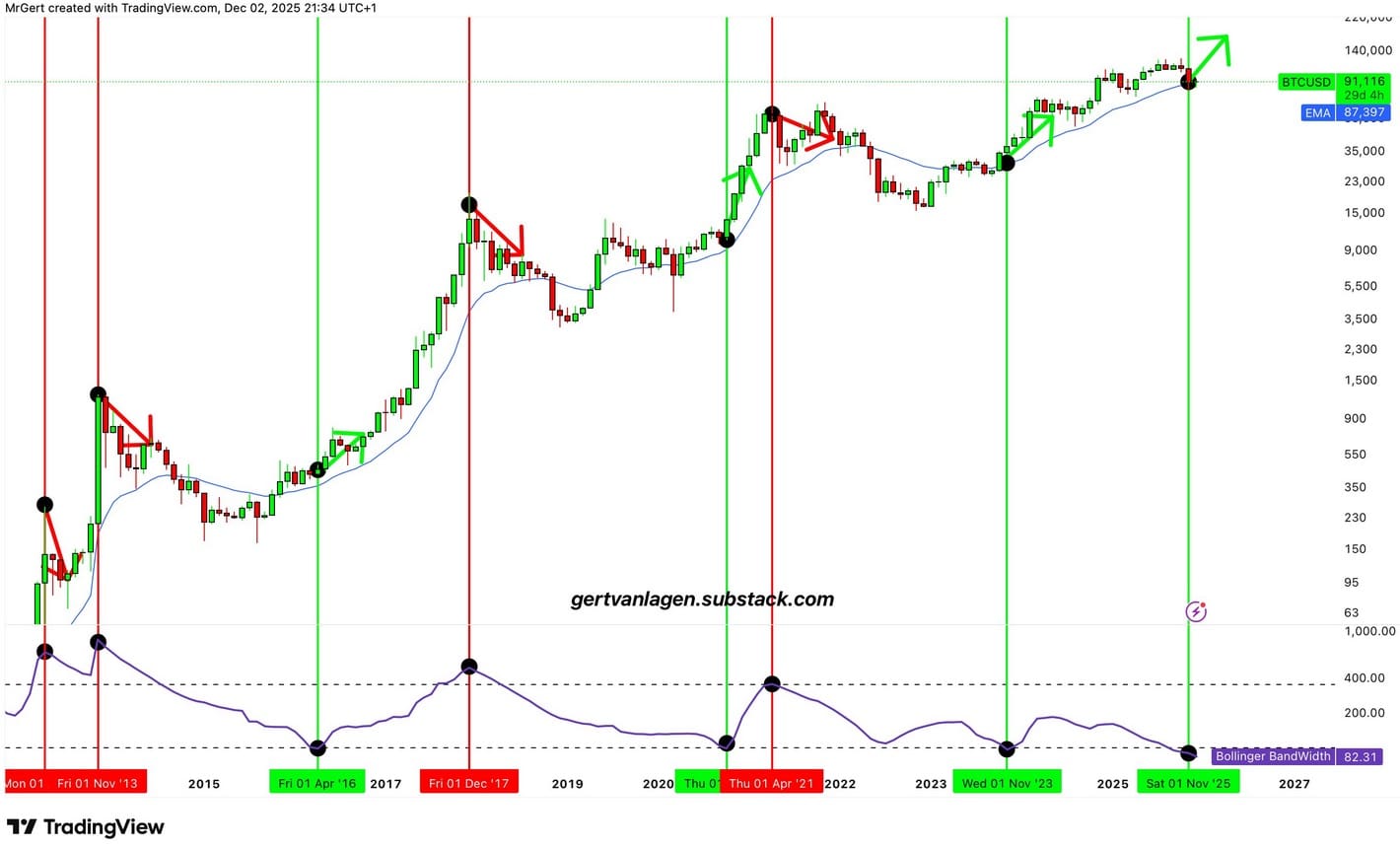 Bitcoin Kurs mit Bollinger Bands Bandwidth