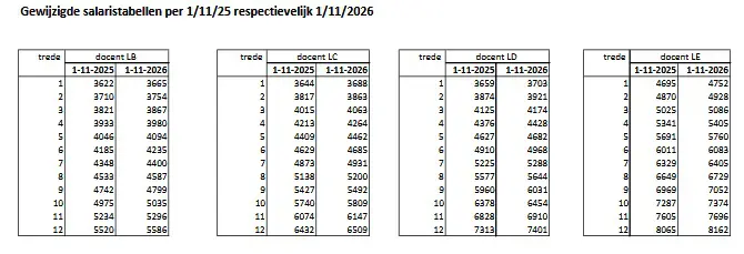 CAO salaristabellen onderwijs
