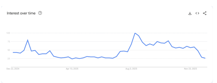 Weltweites Suchvolumen auf Google für "Krypto". Quelle: Google Trends