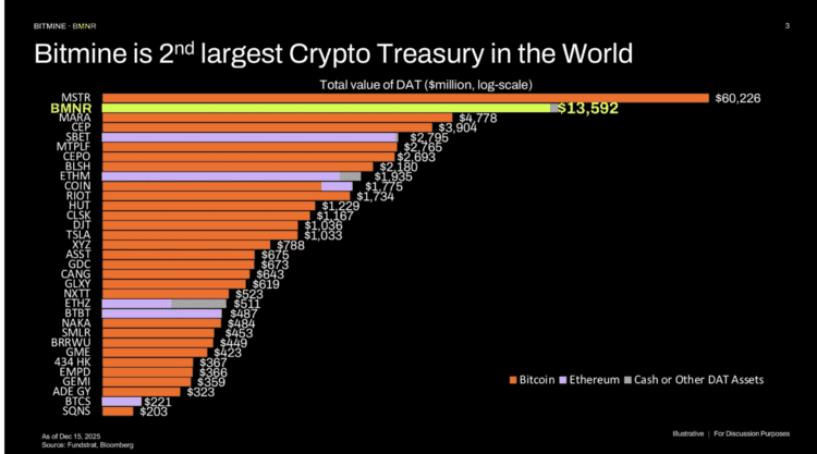 Übersicht der digitalen Asset-Reserven basierend auf dem Gesamtwert der Kryptobestände. Quelle: Bitmine.