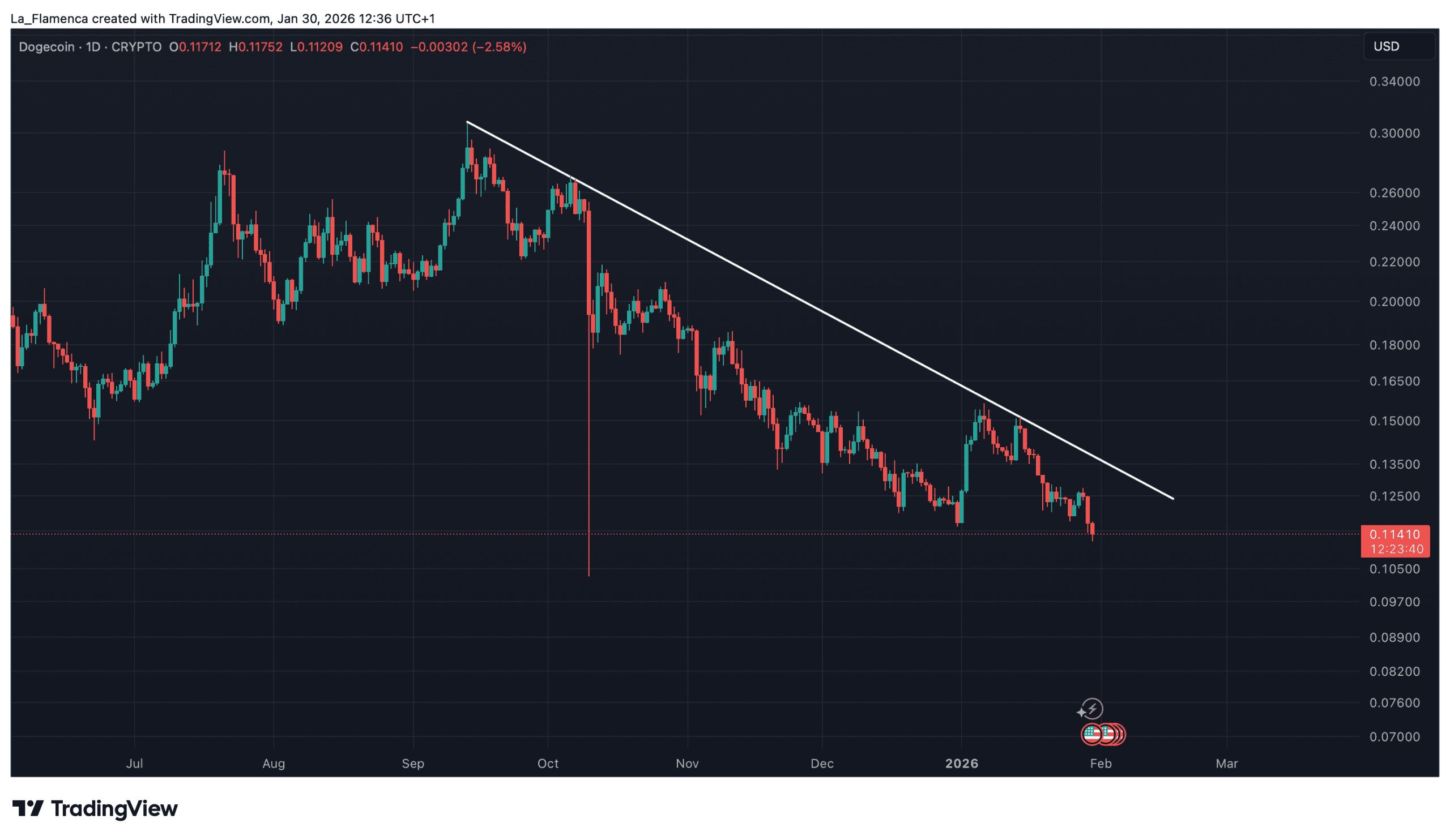 DOGE/USD dagelijkse koersgrafiek met neerwaartse trendlijn. Bron: La_Flamenca via TradingView