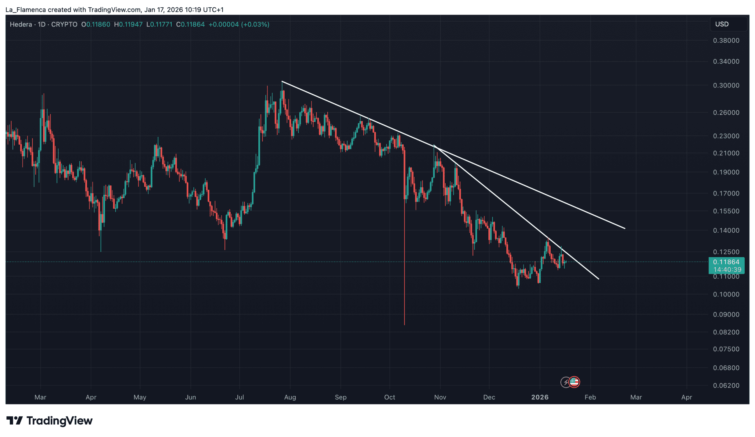 HBAR/USD täglicher Kurschart mit Abwärtstrends. Quelle: La_Flamenca via TradingView