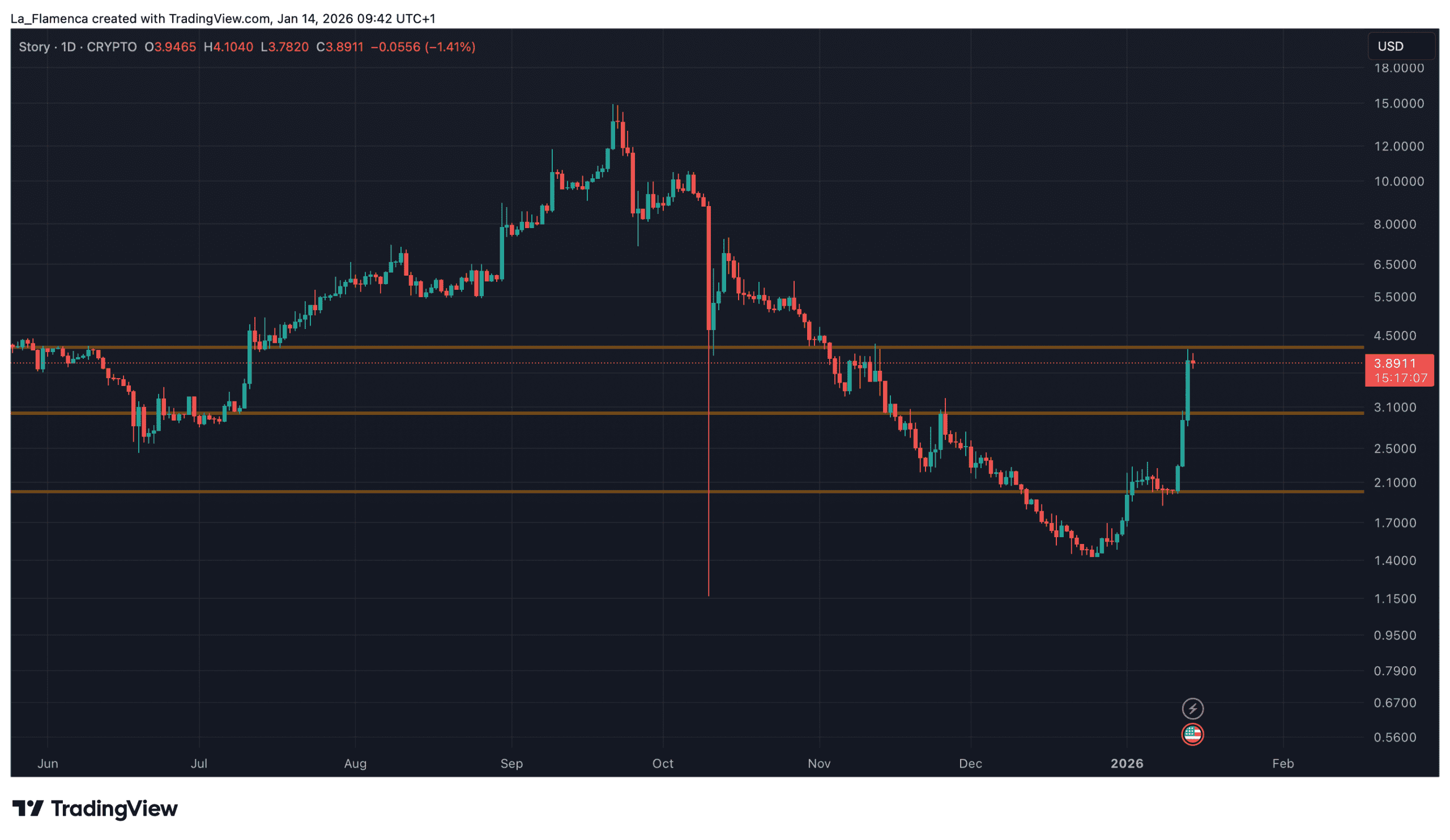 IP/USD dagelijkse koersgrafiek met ondersteunings- en weerstandsniveaus. Bron: La_Flamenca via TradingView