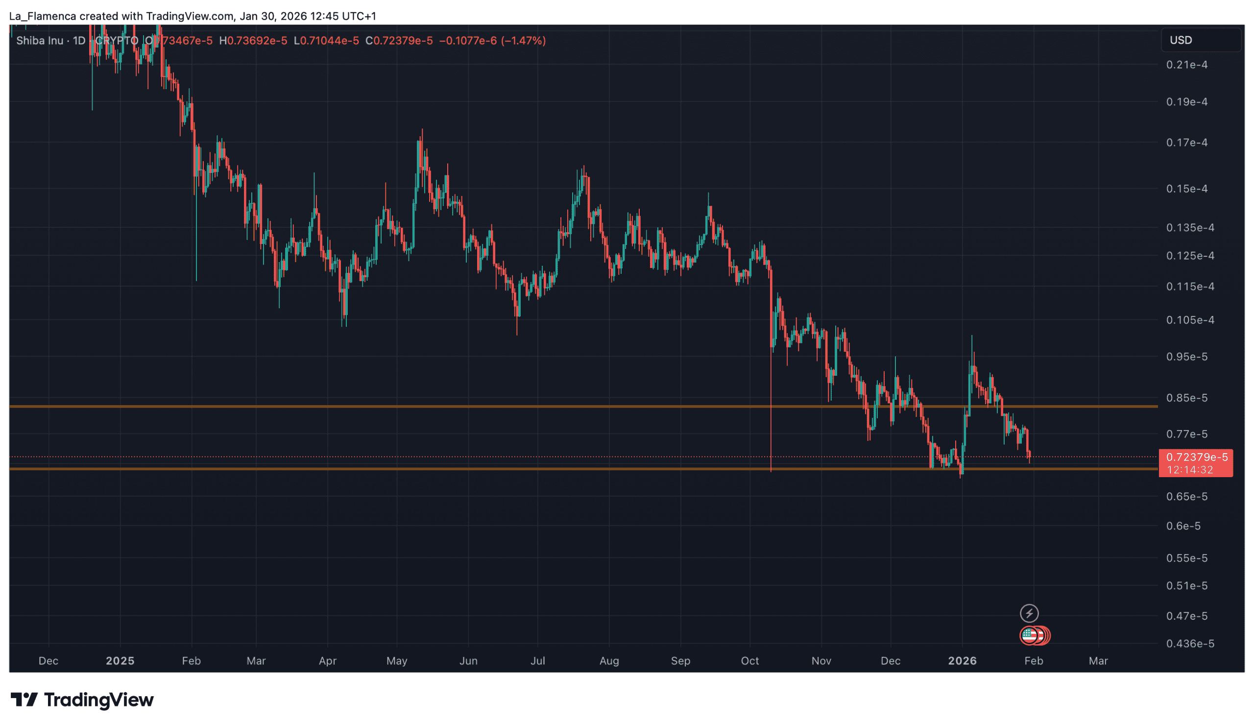 SHIB/USD dagelijkse koersgrafiek met belangrijke prijsniveaus. Bron: La_Flamenca via TradingView