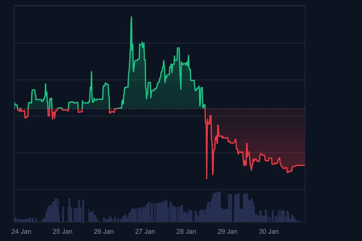 Der Silberkurs der letzten 7 Tage. Quelle: CoinMarketCap.