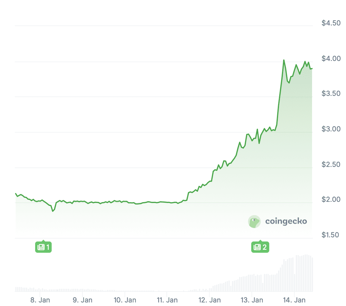IP/USD koersgrafiek van de afgelopen zeven dagen. Bron: Coingecko