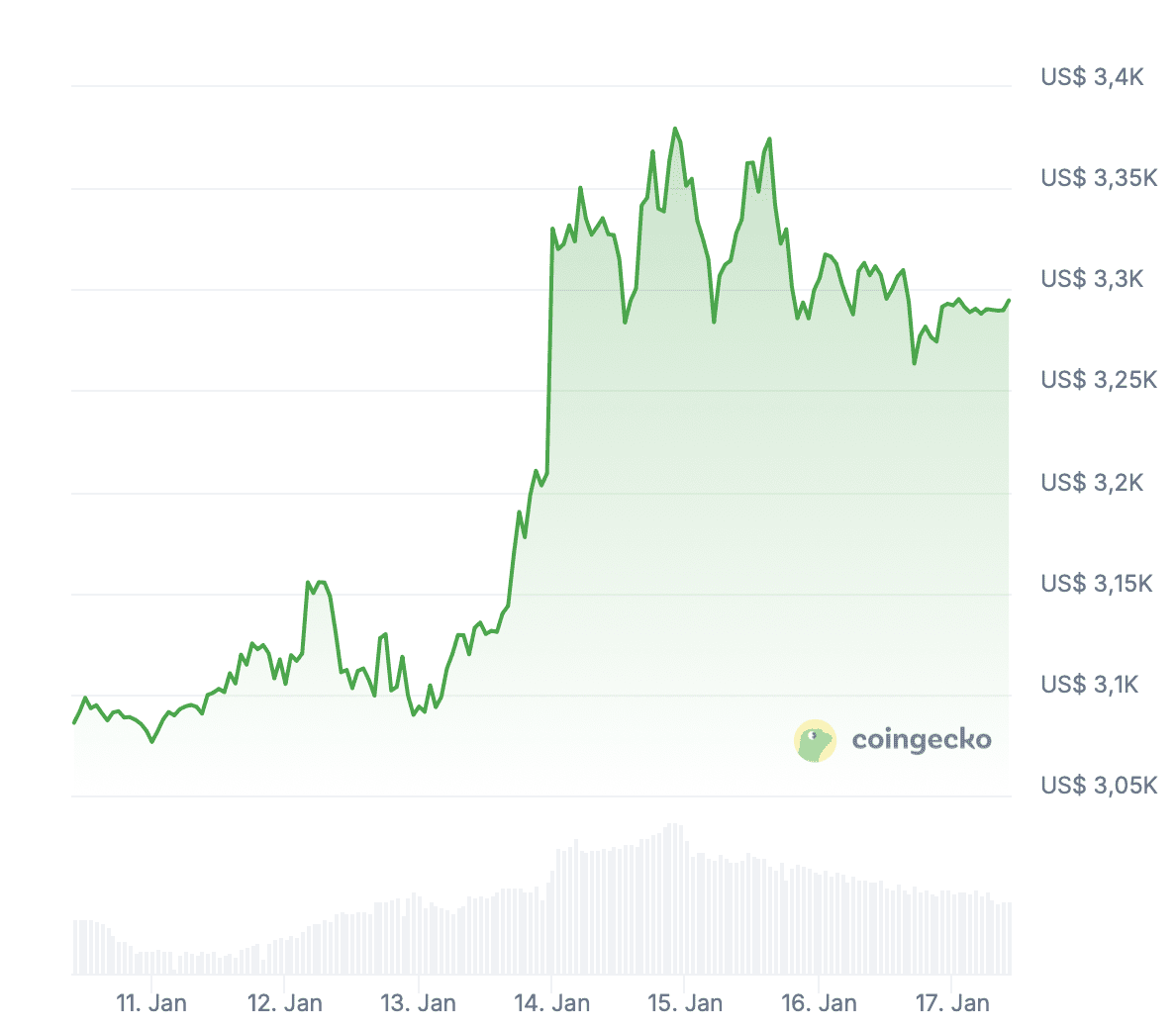 ETH/USD-Kursdiagramm der letzten sieben Tage. Quelle: Coingecko