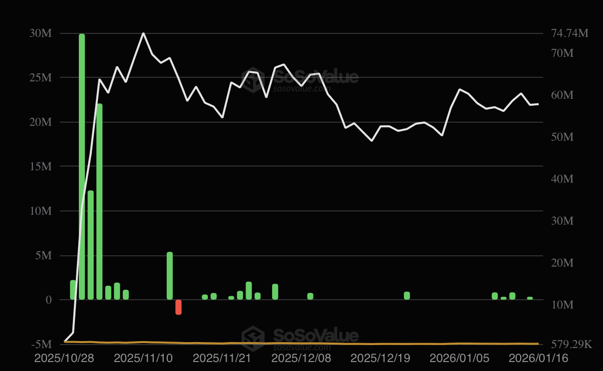 Kapitalfluss Hedera-ETF. Quelle: Sosovalue