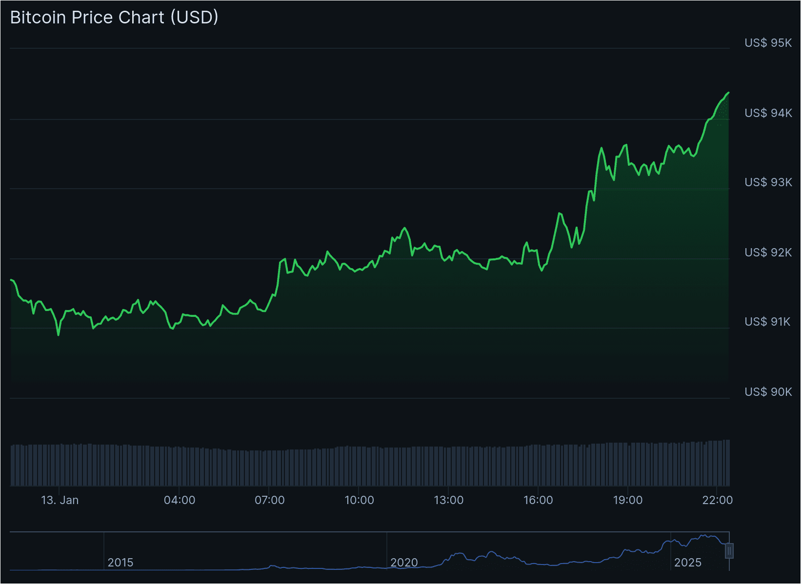 Der Bitcoin-Kurs der vergangenen 24 Stunden. Quelle: CoinGecko