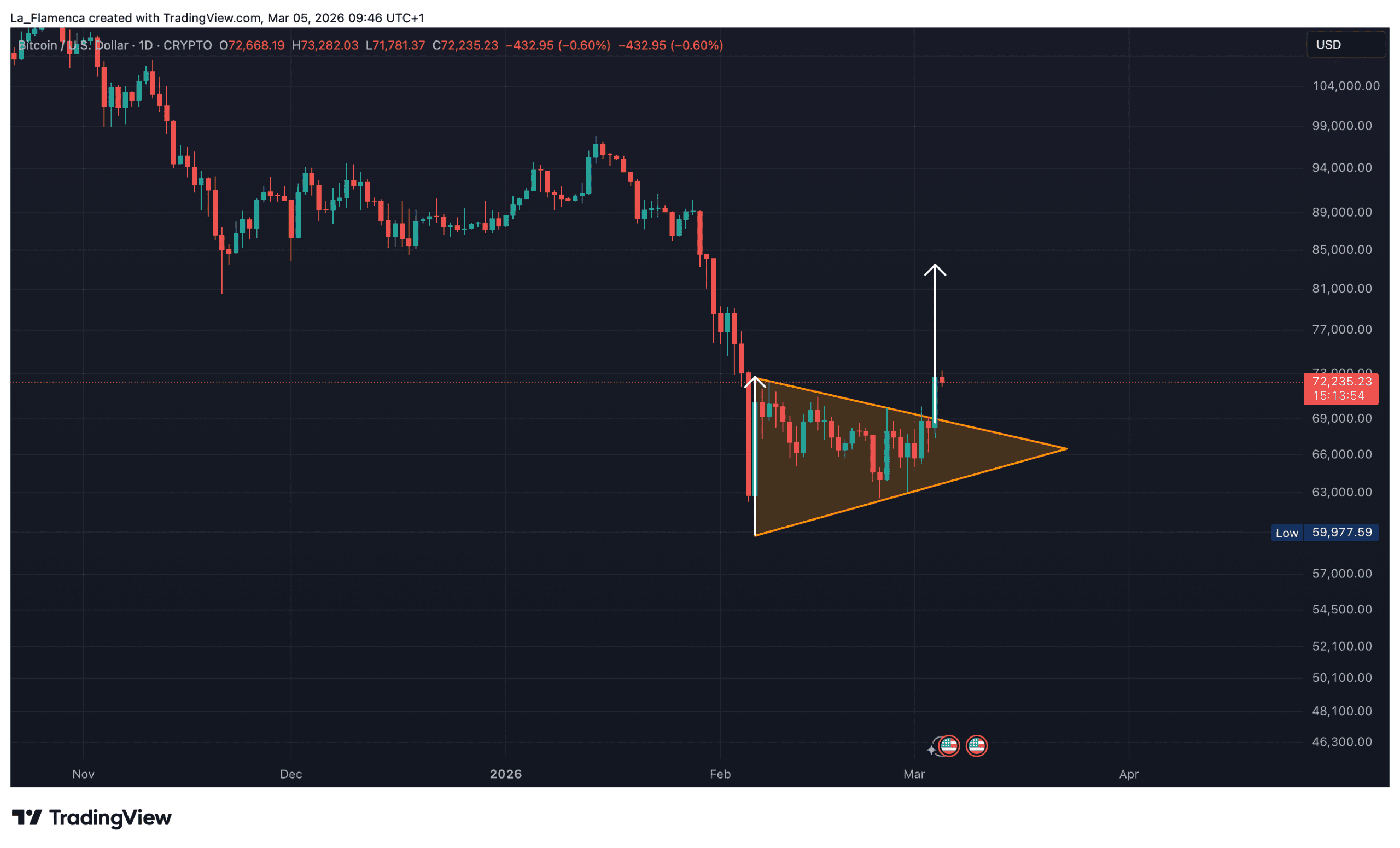 BTC/USD dagelijkse koersgrafiek met symmetrisch driehoekspatroon. Bron: La_Flamenca via TradingView