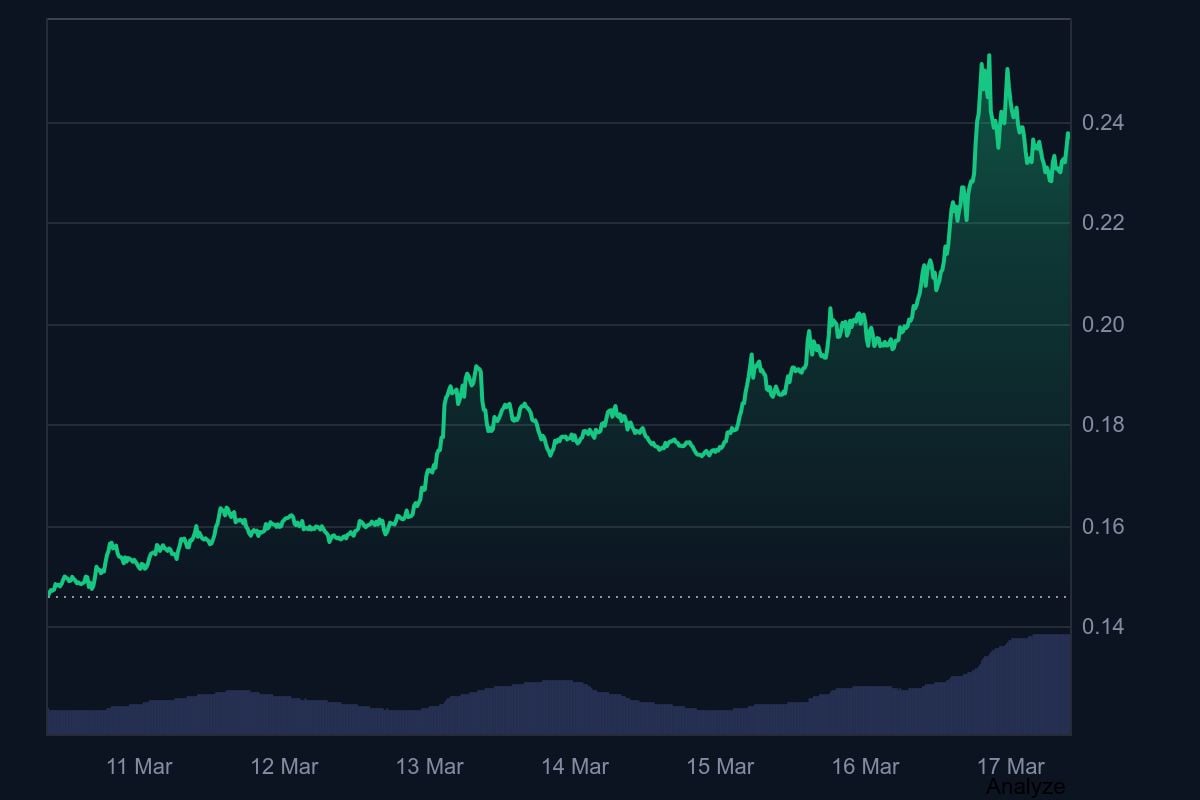 Der beeindruckende Anstieg von FET über die vergangenen 7 Tage. Quelle: CoinMarketCap.