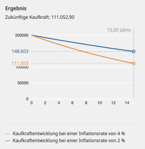 Inflation über 15 Jahre - Quelle: Deutsche Bundesbank