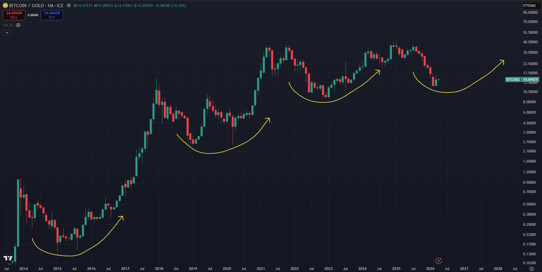Bitcoin vs goud