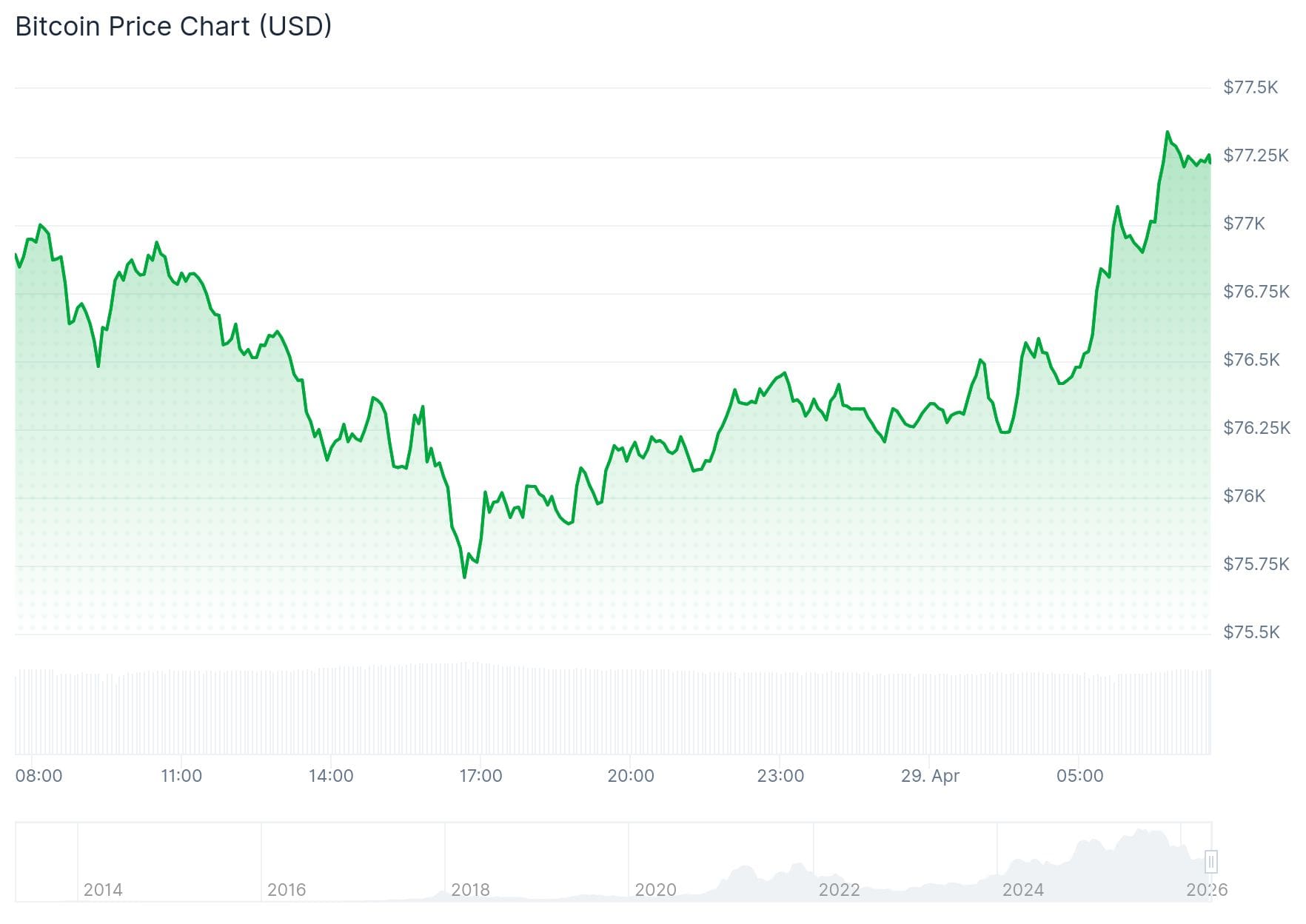 Der Bitcoin-Preis der vergangenen 24 Stunden. - Quelle: CoinGecko