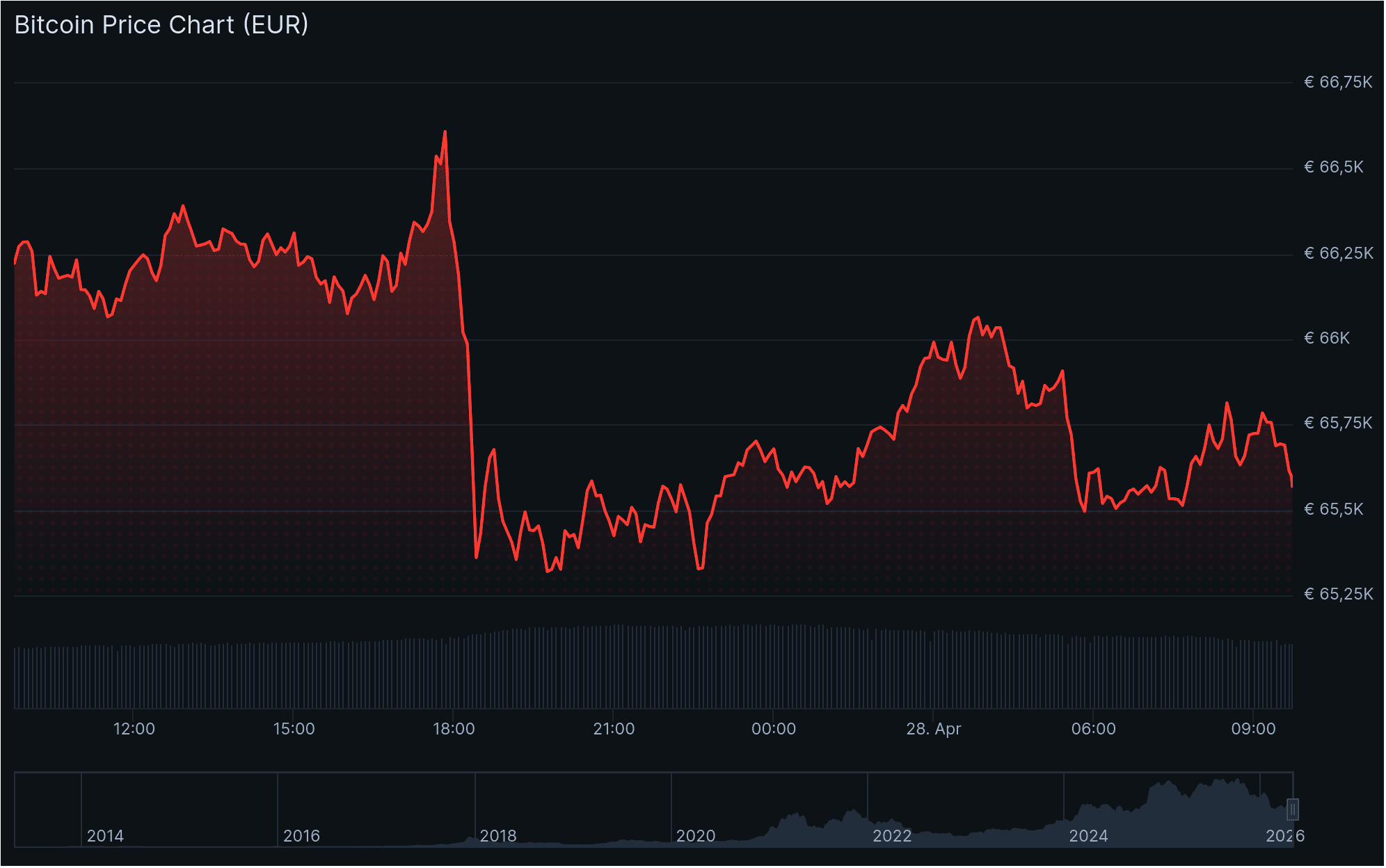 Der Bitcoin-Kurs der letzten 24 Stunden. Gestern war ein schneller Einbruch zu sehen, seitdem stabilisiert sich der Kurs jedoch. Quelle: CoinGecko.