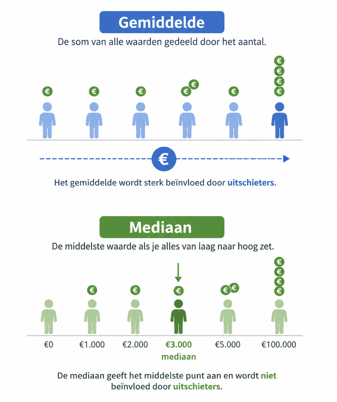 Gemiddelde versus mediaan.