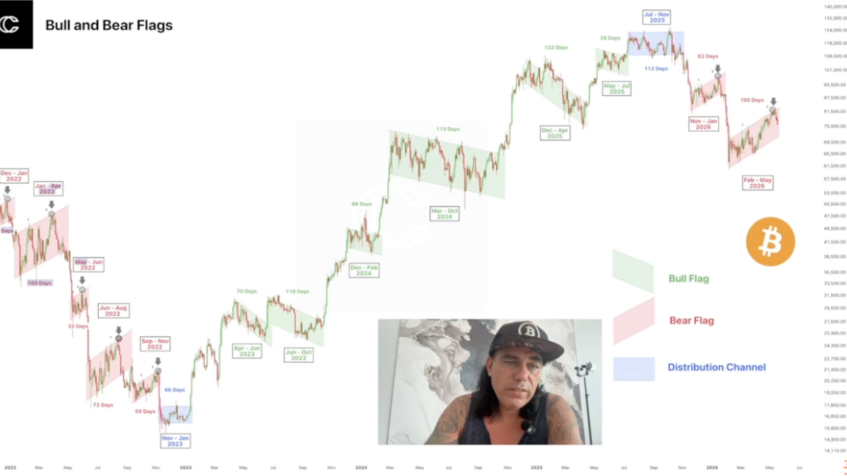 In zijn nieuwste video loopt Taihuttu door deze grafiek, waarop alle bearflags en bullflags van de afgelopen jaren te zien zijn.