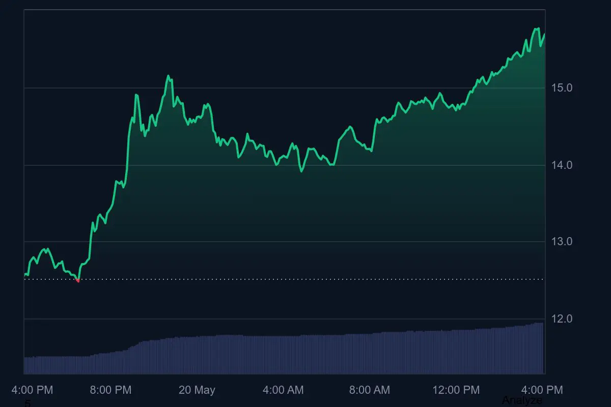 Venice token de afgelopen 24 uur. Bron: CoinMarketCap.