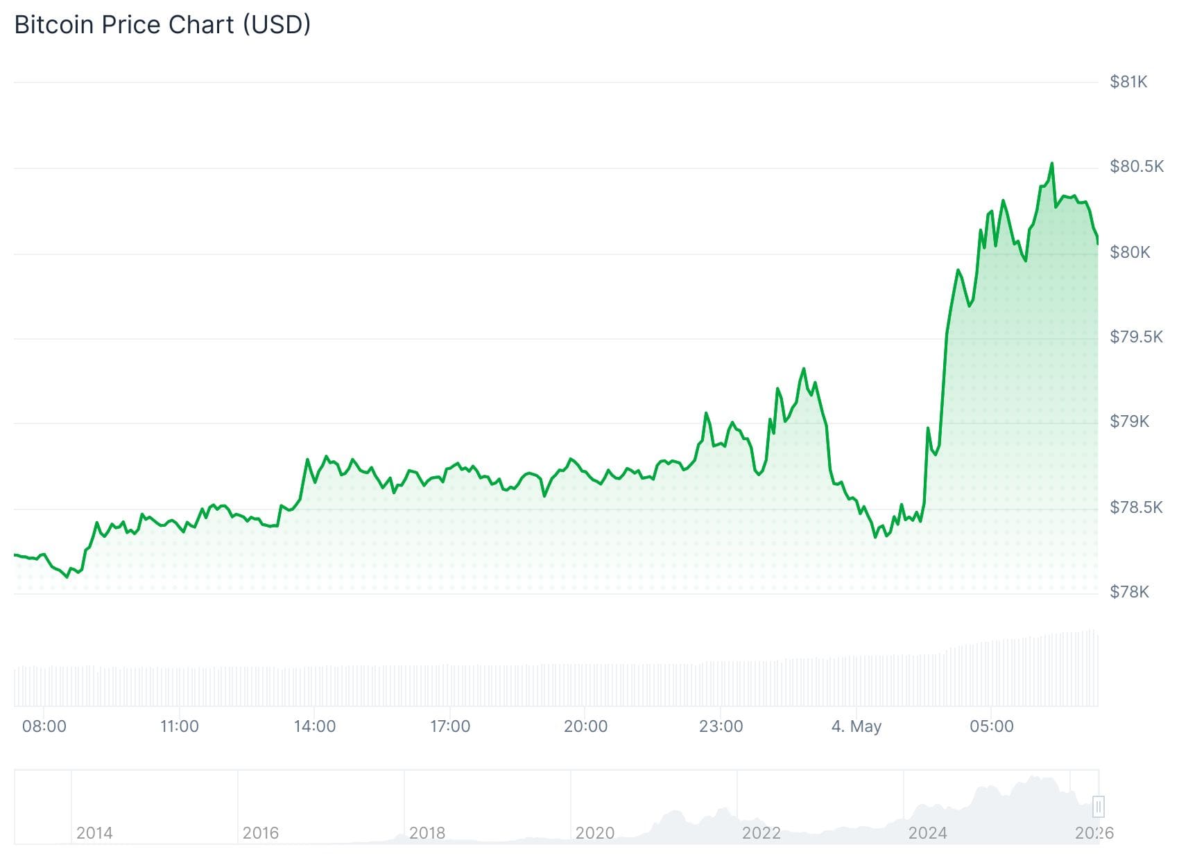 Der Bitcoin-Preis der vergangenen 24 Stunden. – Quelle: CoinGecko