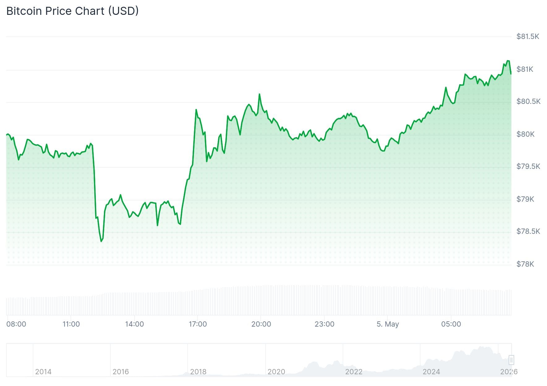Der Bitcoin-Preis der vergangenen 24 Stunden. - Quelle: CoinGecko