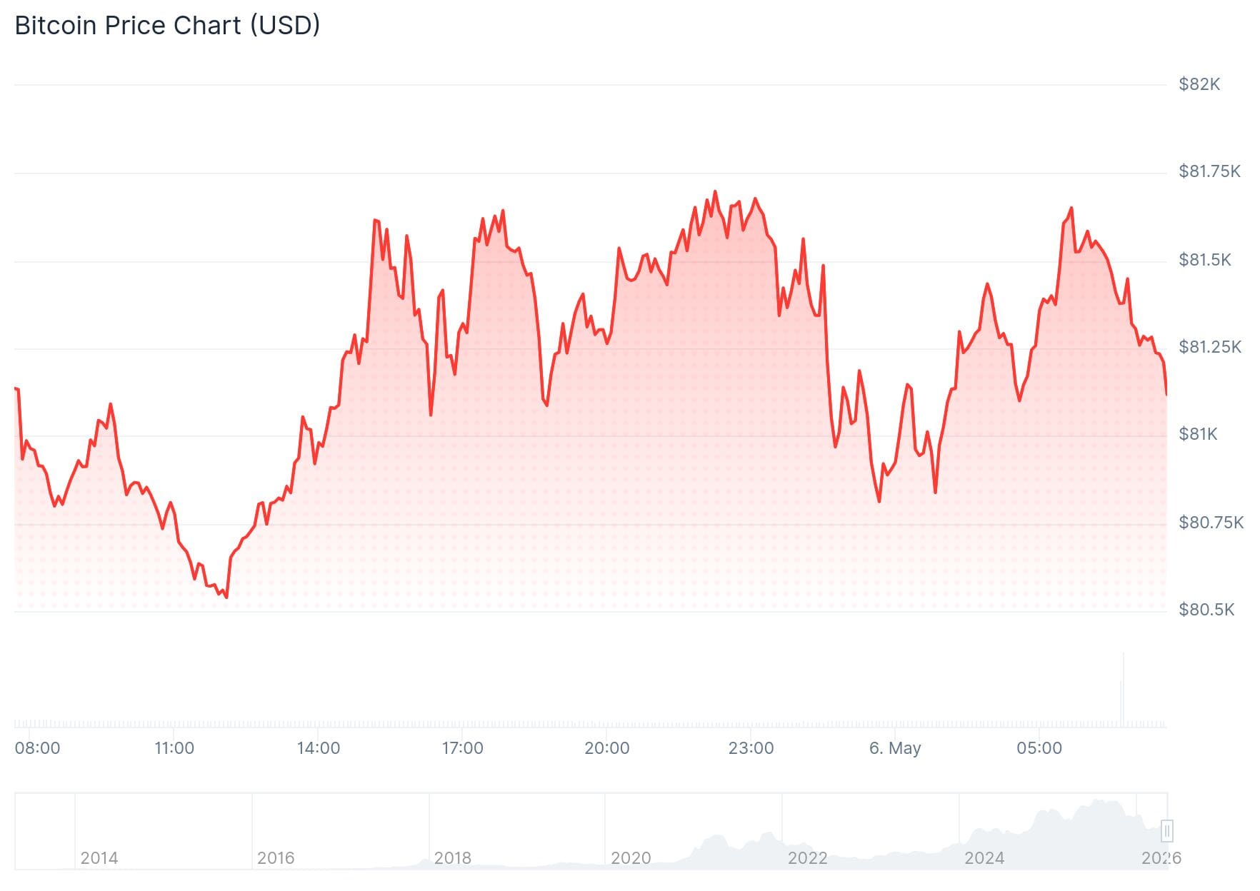 Der Bitcoin-Preis der vergangenen 24 Stunden. – Quelle: CoinGecko