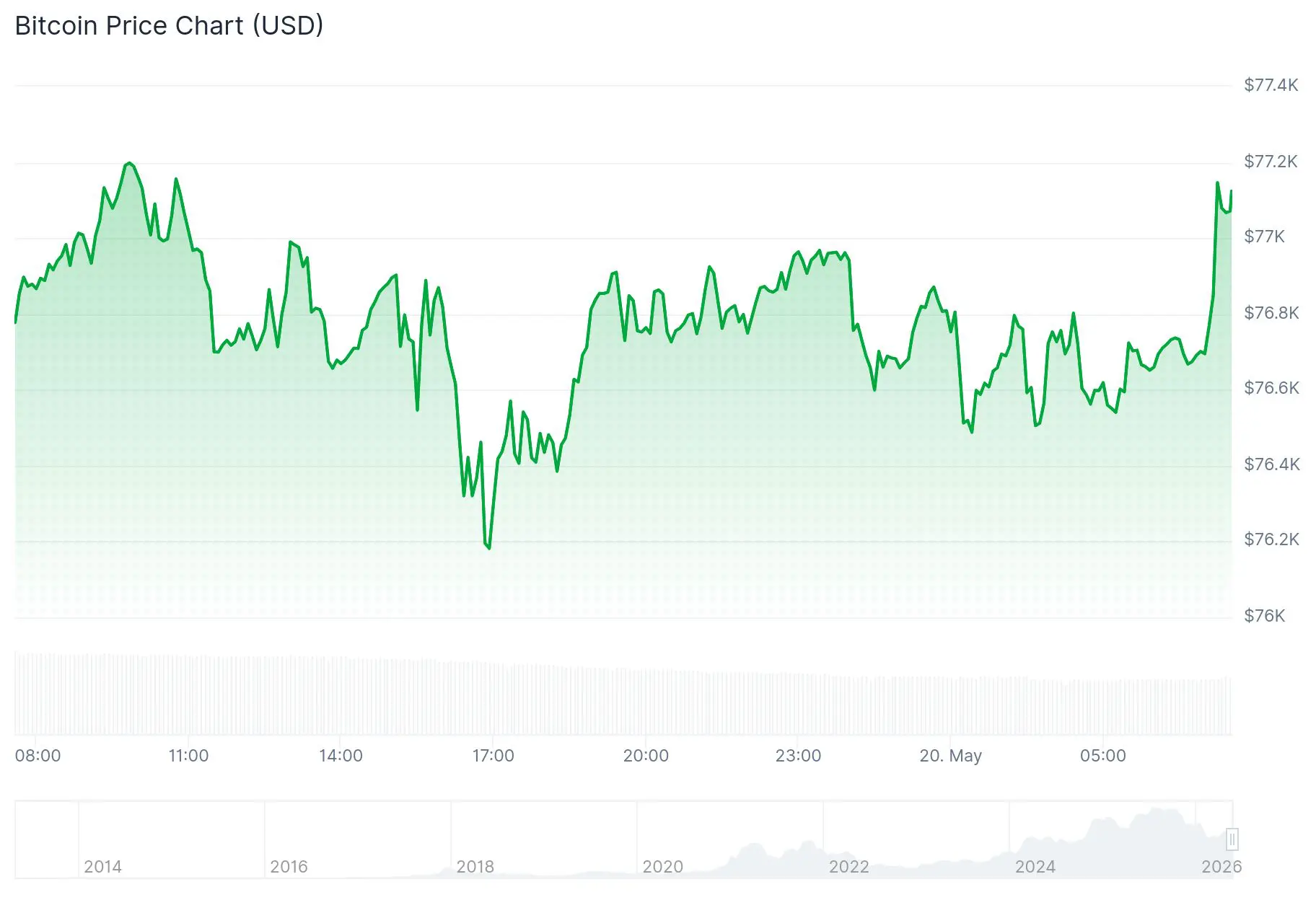 Der Bitcoin-Preis der vergangenen 24 Stunden. - Quelle: CoinGecko