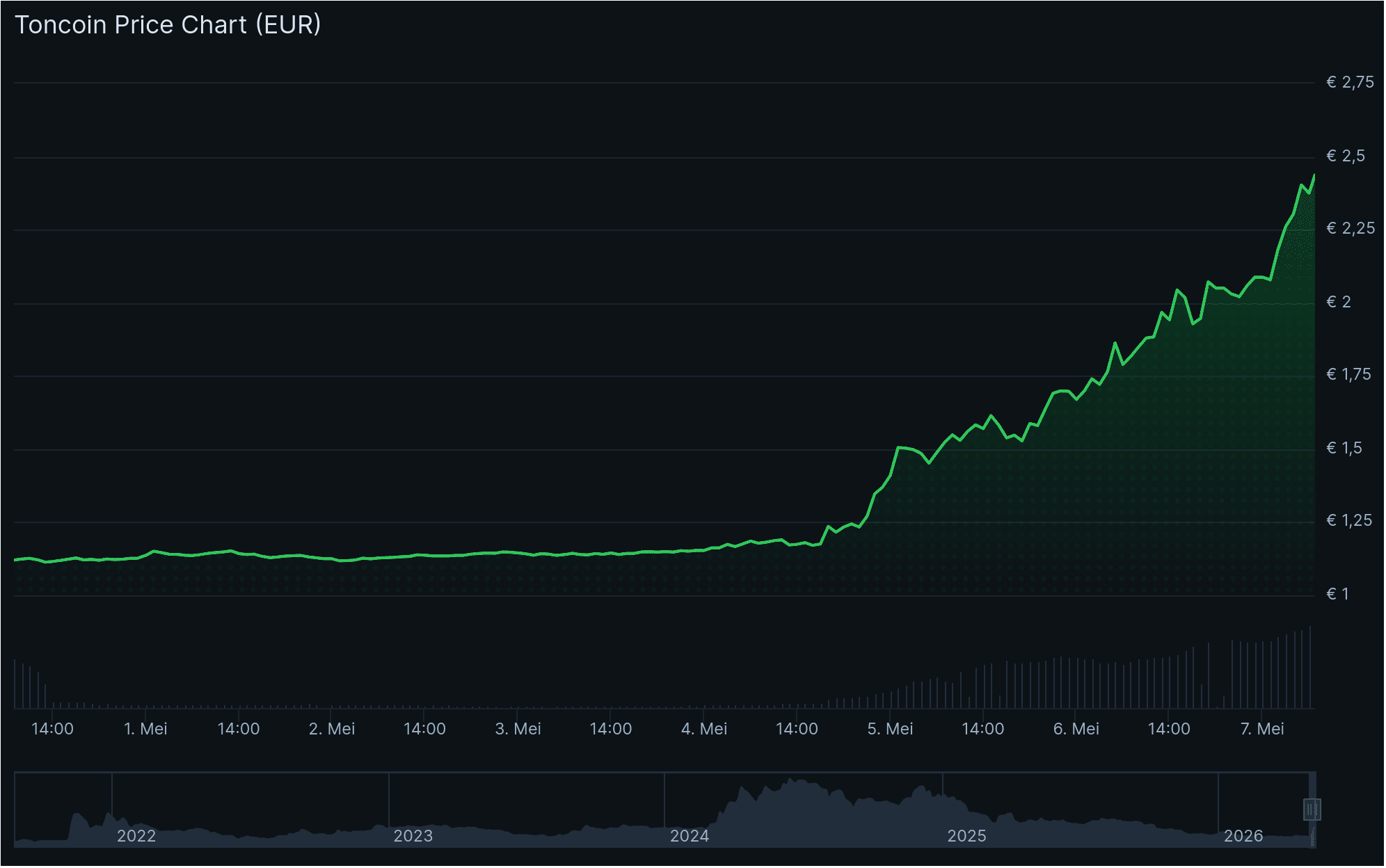 Der Toncoin-Kurs ist in den vergangenen Tagen stark gestiegen. Quelle: CoinGecko.