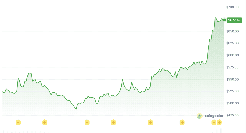 Kursentwicklung von Zcash in den vergangenen 24 Stunden. Quelle: CoinGecko.