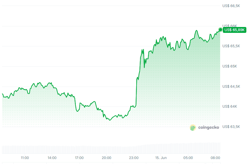 Kurs von Bitcoin (24 Std.). Quelle: CoinGecko.