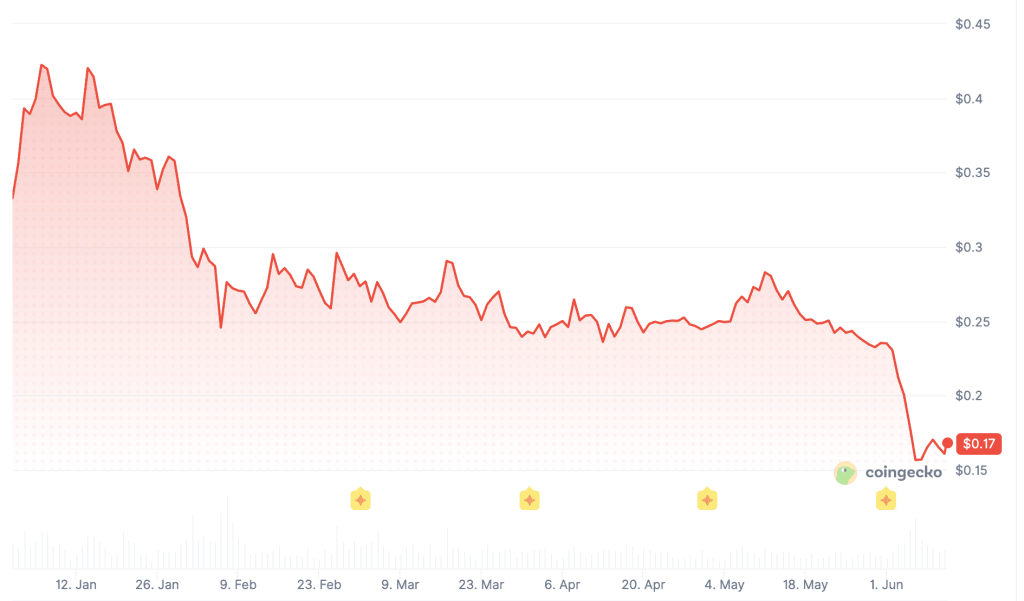ADA-Kurs seit Januar stark gefallen. Quelle: CoinGecko.