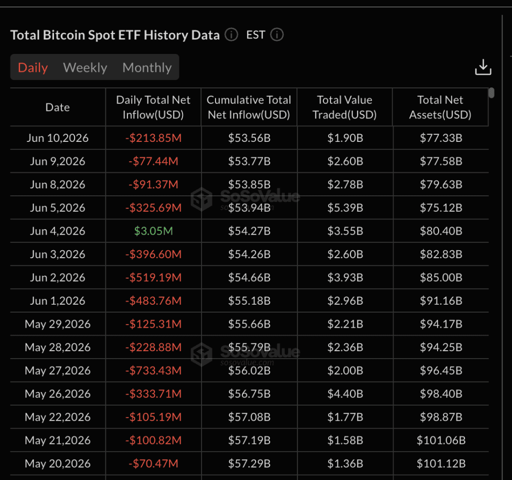 Die Abflüsse aus Bitcoin-ETFs halten an. Quelle: SoSoValue.